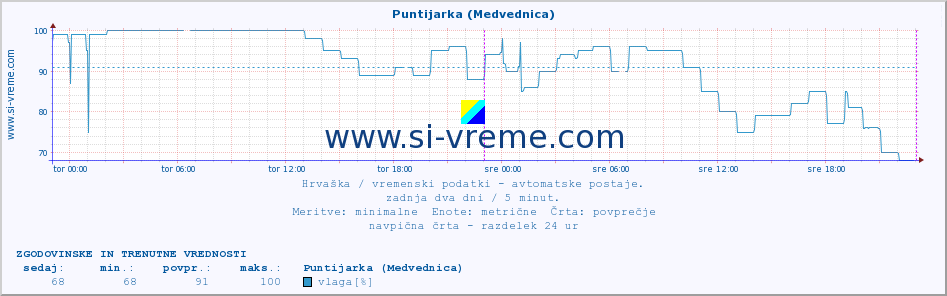 POVPREČJE :: Puntijarka (Medvednica) :: temperatura | vlaga | hitrost vetra | tlak :: zadnja dva dni / 5 minut.