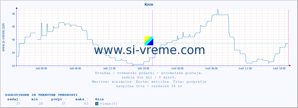 POVPREČJE :: Knin :: temperatura | vlaga | hitrost vetra | tlak :: zadnja dva dni / 5 minut.