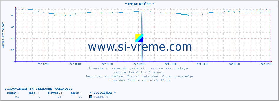 POVPREČJE :: * POVPREČJE * :: temperatura | vlaga | hitrost vetra | tlak :: zadnja dva dni / 5 minut.