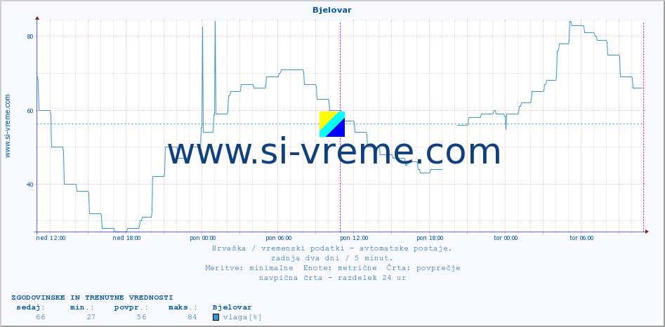 POVPREČJE :: Bjelovar :: temperatura | vlaga | hitrost vetra | tlak :: zadnja dva dni / 5 minut.
