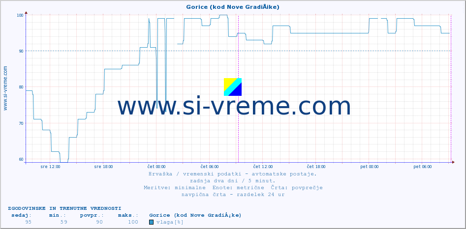 POVPREČJE :: Gorice (kod Nove GradiÅ¡ke) :: temperatura | vlaga | hitrost vetra | tlak :: zadnja dva dni / 5 minut.