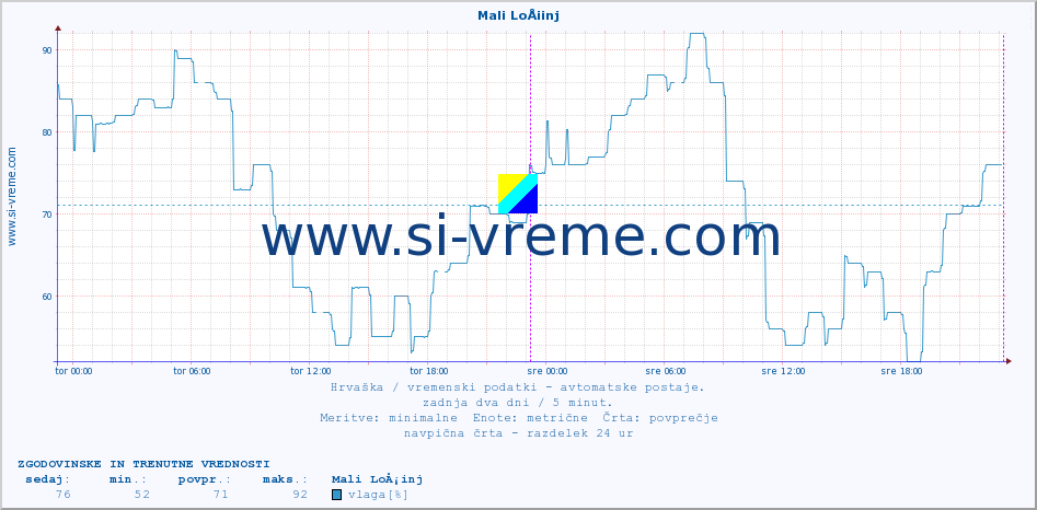 POVPREČJE :: Mali LoÅ¡inj :: temperatura | vlaga | hitrost vetra | tlak :: zadnja dva dni / 5 minut.