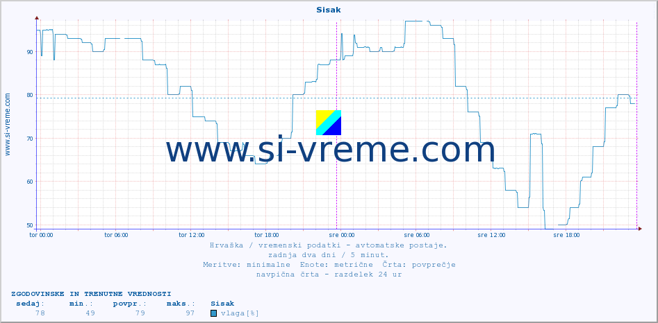 POVPREČJE :: Sisak :: temperatura | vlaga | hitrost vetra | tlak :: zadnja dva dni / 5 minut.