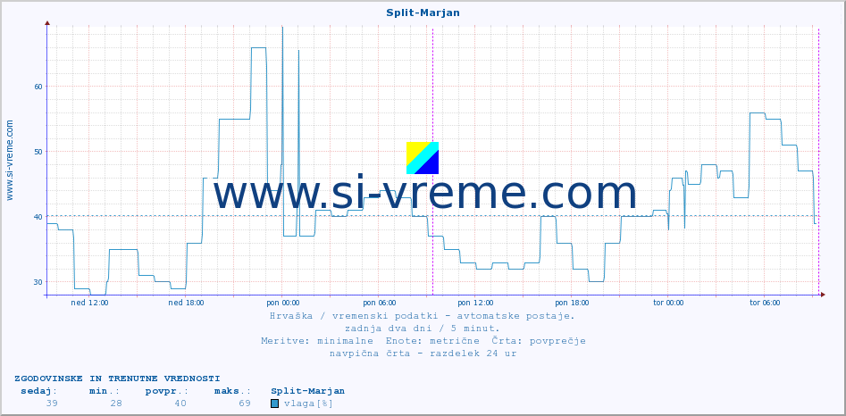 POVPREČJE :: Split-Marjan :: temperatura | vlaga | hitrost vetra | tlak :: zadnja dva dni / 5 minut.