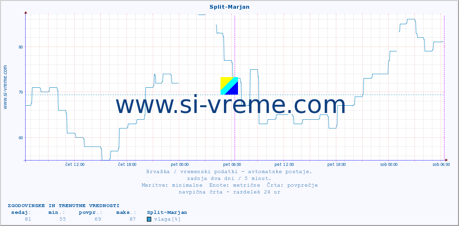 POVPREČJE :: Split-Marjan :: temperatura | vlaga | hitrost vetra | tlak :: zadnja dva dni / 5 minut.