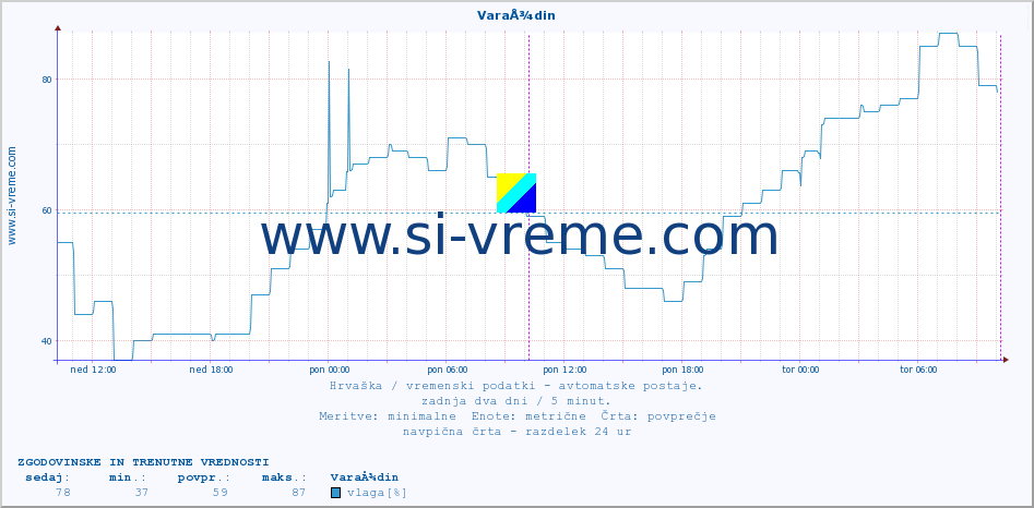 POVPREČJE :: VaraÅ¾din :: temperatura | vlaga | hitrost vetra | tlak :: zadnja dva dni / 5 minut.