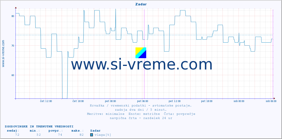 POVPREČJE :: Zadar :: temperatura | vlaga | hitrost vetra | tlak :: zadnja dva dni / 5 minut.