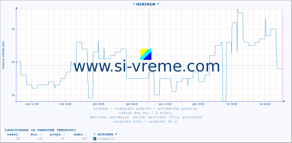 POVPREČJE :: * MINIMUM * :: temperatura | vlaga | hitrost vetra | tlak :: zadnja dva dni / 5 minut.