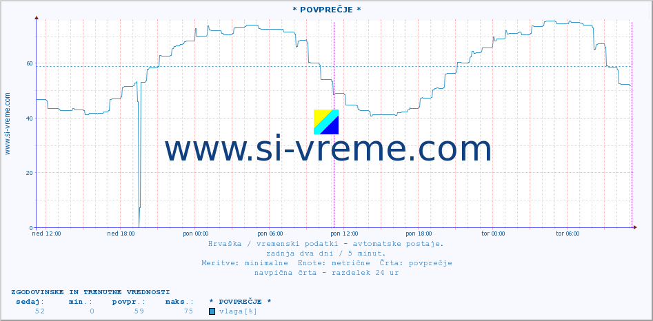 POVPREČJE :: * POVPREČJE * :: temperatura | vlaga | hitrost vetra | tlak :: zadnja dva dni / 5 minut.