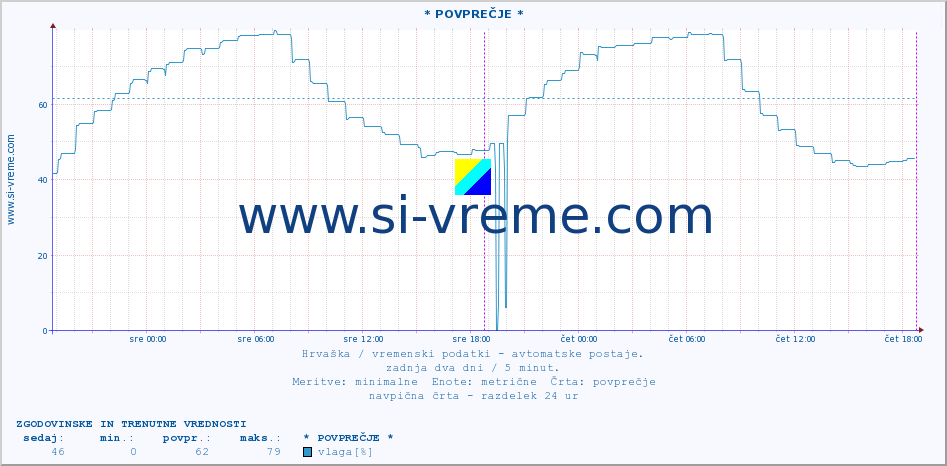 POVPREČJE :: * POVPREČJE * :: temperatura | vlaga | hitrost vetra | tlak :: zadnja dva dni / 5 minut.