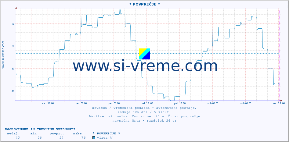 POVPREČJE :: * POVPREČJE * :: temperatura | vlaga | hitrost vetra | tlak :: zadnja dva dni / 5 minut.