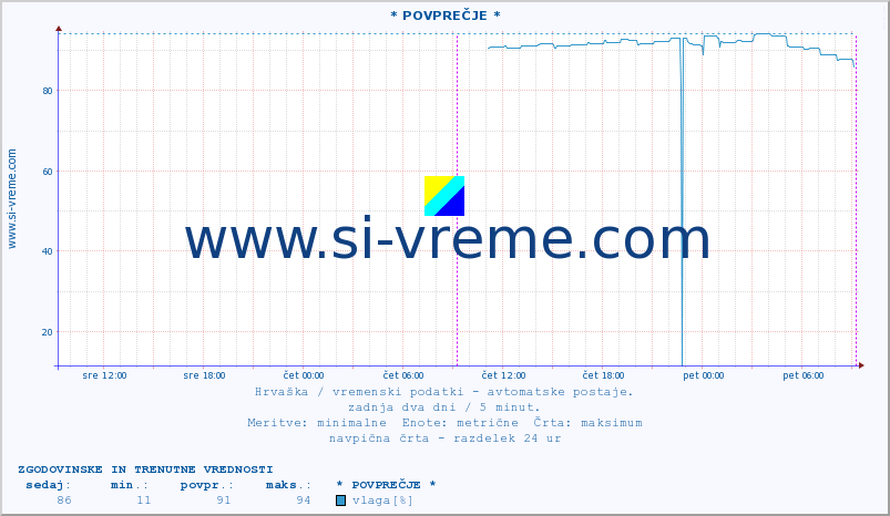 POVPREČJE :: * POVPREČJE * :: temperatura | vlaga | hitrost vetra | tlak :: zadnja dva dni / 5 minut.