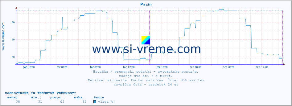 POVPREČJE :: Pazin :: temperatura | vlaga | hitrost vetra | tlak :: zadnja dva dni / 5 minut.