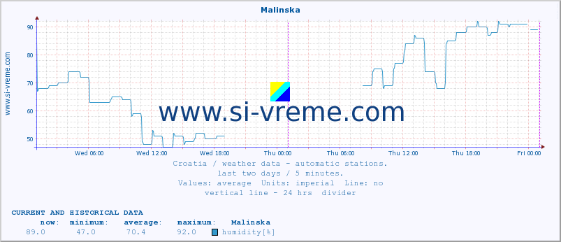  :: Malinska :: temperature | humidity | wind speed | air pressure :: last two days / 5 minutes.