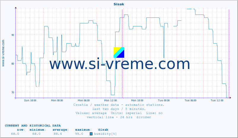  :: Sisak :: temperature | humidity | wind speed | air pressure :: last two days / 5 minutes.