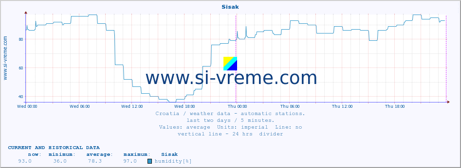  :: Sisak :: temperature | humidity | wind speed | air pressure :: last two days / 5 minutes.