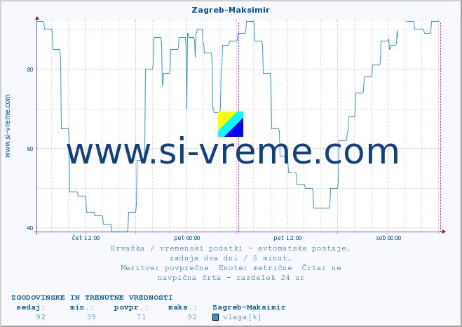 POVPREČJE :: Zagreb-Maksimir :: temperatura | vlaga | hitrost vetra | tlak :: zadnja dva dni / 5 minut.