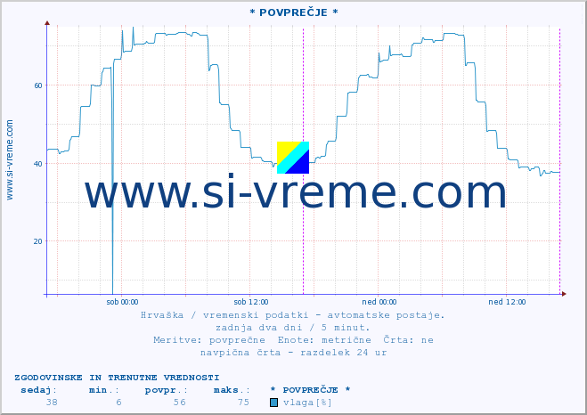 POVPREČJE :: * POVPREČJE * :: temperatura | vlaga | hitrost vetra | tlak :: zadnja dva dni / 5 minut.