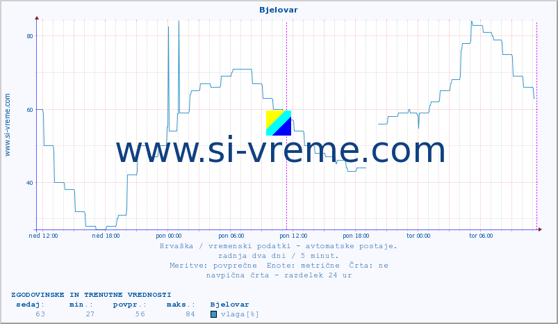 POVPREČJE :: Bjelovar :: temperatura | vlaga | hitrost vetra | tlak :: zadnja dva dni / 5 minut.