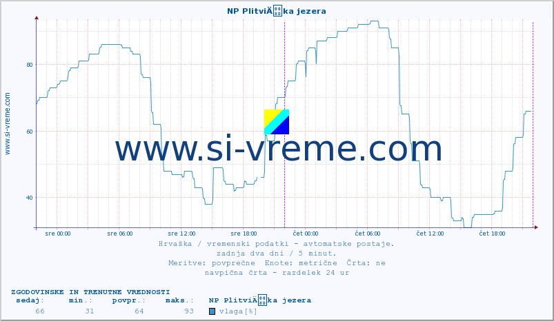 POVPREČJE :: NP PlitviÄka jezera :: temperatura | vlaga | hitrost vetra | tlak :: zadnja dva dni / 5 minut.