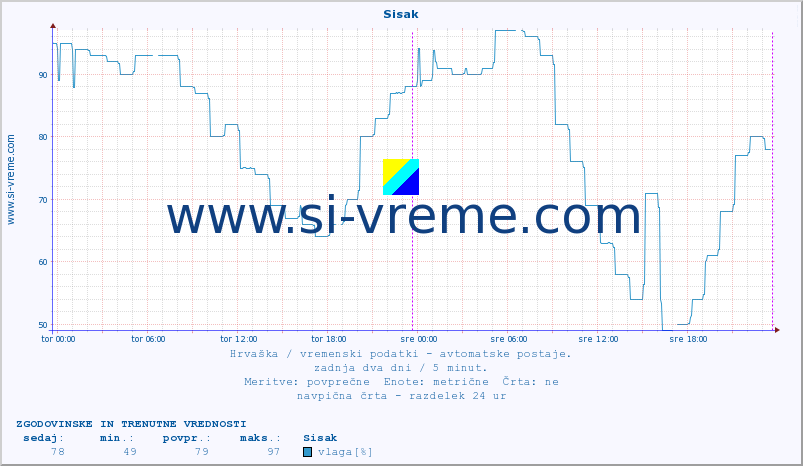 POVPREČJE :: Sisak :: temperatura | vlaga | hitrost vetra | tlak :: zadnja dva dni / 5 minut.
