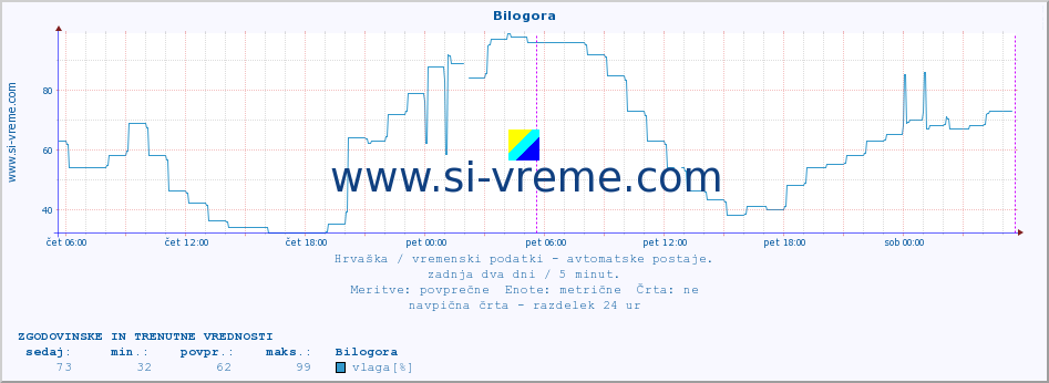 POVPREČJE :: Bilogora :: temperatura | vlaga | hitrost vetra | tlak :: zadnja dva dni / 5 minut.