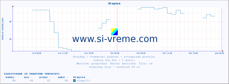 POVPREČJE :: Krapina :: temperatura | vlaga | hitrost vetra | tlak :: zadnja dva dni / 5 minut.