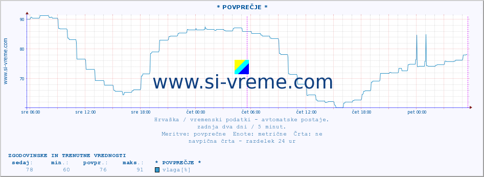 POVPREČJE :: * POVPREČJE * :: temperatura | vlaga | hitrost vetra | tlak :: zadnja dva dni / 5 minut.