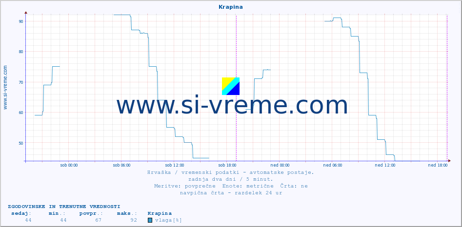 POVPREČJE :: Krapina :: temperatura | vlaga | hitrost vetra | tlak :: zadnja dva dni / 5 minut.