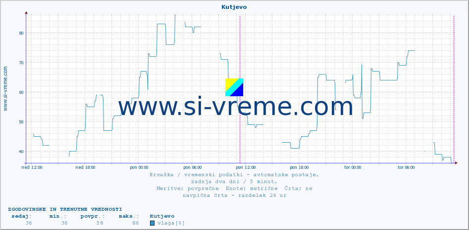 POVPREČJE :: Kutjevo :: temperatura | vlaga | hitrost vetra | tlak :: zadnja dva dni / 5 minut.
