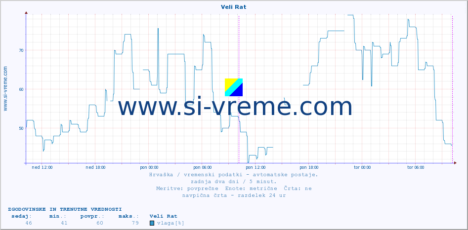 POVPREČJE :: Veli Rat :: temperatura | vlaga | hitrost vetra | tlak :: zadnja dva dni / 5 minut.
