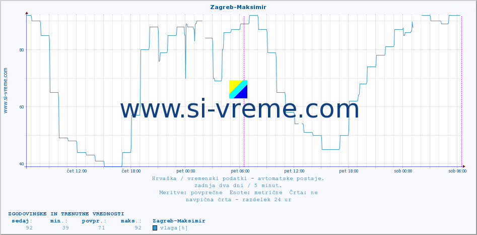 POVPREČJE :: Zagreb-Maksimir :: temperatura | vlaga | hitrost vetra | tlak :: zadnja dva dni / 5 minut.