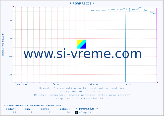 POVPREČJE :: * POVPREČJE * :: temperatura | vlaga | hitrost vetra | tlak :: zadnja dva dni / 5 minut.