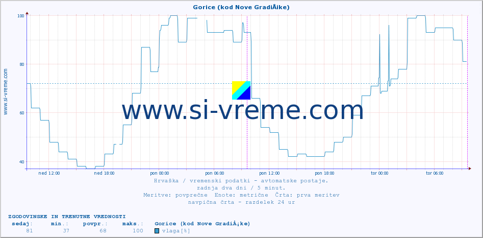 POVPREČJE :: Gorice (kod Nove GradiÅ¡ke) :: temperatura | vlaga | hitrost vetra | tlak :: zadnja dva dni / 5 minut.