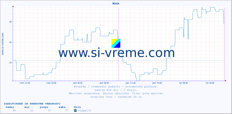 POVPREČJE :: Knin :: temperatura | vlaga | hitrost vetra | tlak :: zadnja dva dni / 5 minut.