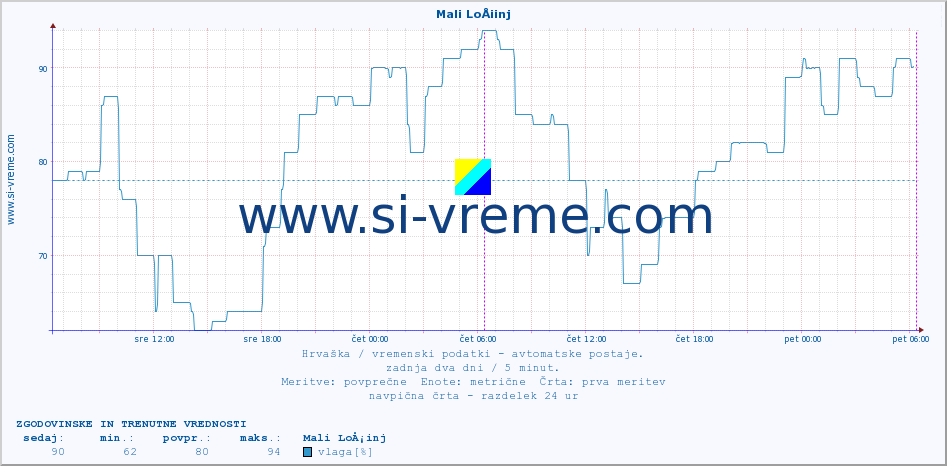 POVPREČJE :: Mali LoÅ¡inj :: temperatura | vlaga | hitrost vetra | tlak :: zadnja dva dni / 5 minut.