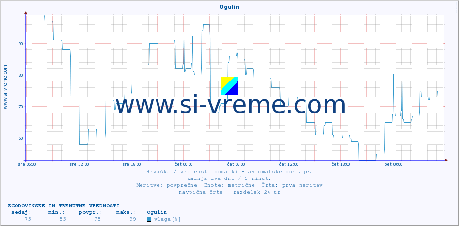 POVPREČJE :: Ogulin :: temperatura | vlaga | hitrost vetra | tlak :: zadnja dva dni / 5 minut.