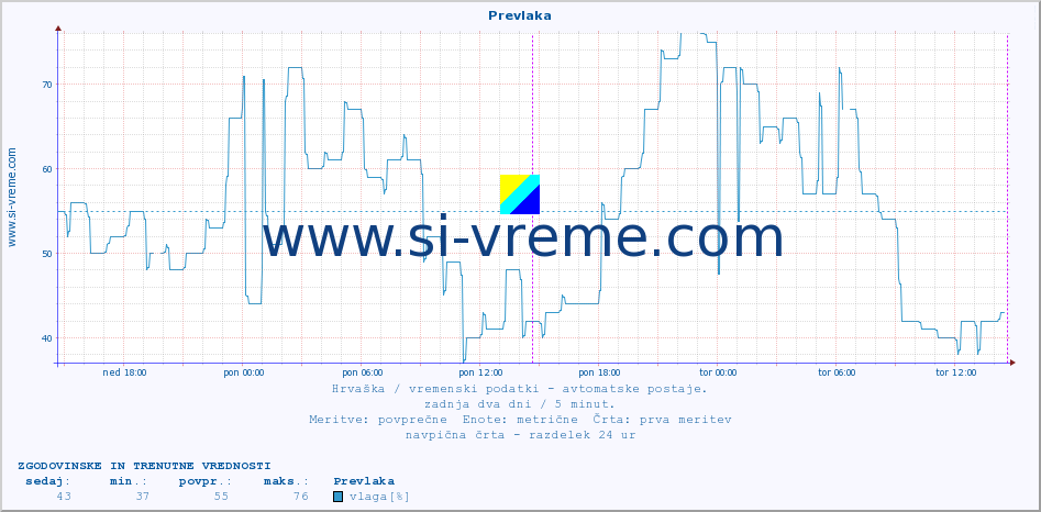 POVPREČJE :: Prevlaka :: temperatura | vlaga | hitrost vetra | tlak :: zadnja dva dni / 5 minut.