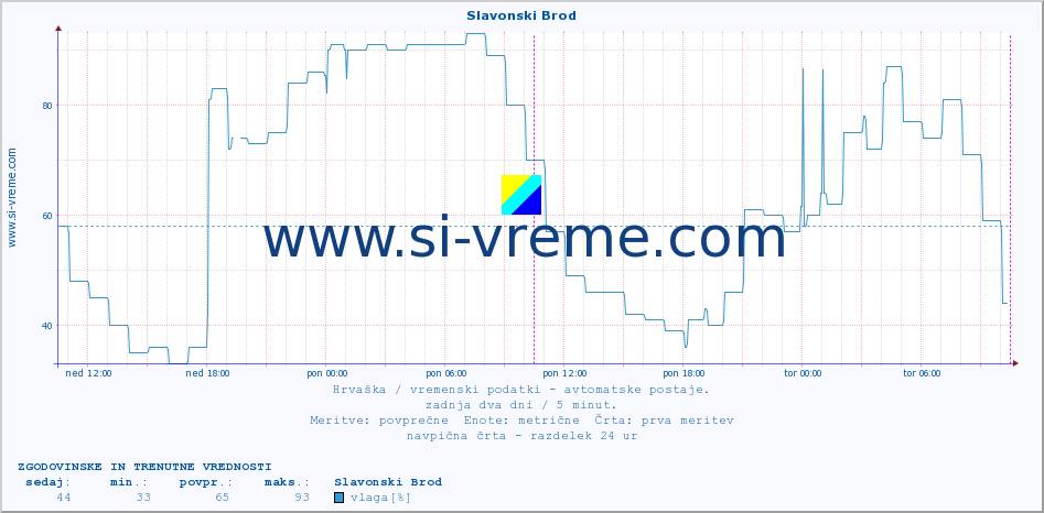 POVPREČJE :: Slavonski Brod :: temperatura | vlaga | hitrost vetra | tlak :: zadnja dva dni / 5 minut.