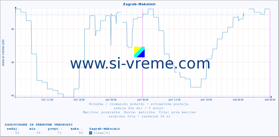 POVPREČJE :: Zagreb-Maksimir :: temperatura | vlaga | hitrost vetra | tlak :: zadnja dva dni / 5 minut.