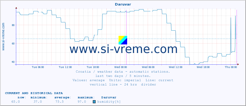  :: Daruvar :: temperature | humidity | wind speed | air pressure :: last two days / 5 minutes.