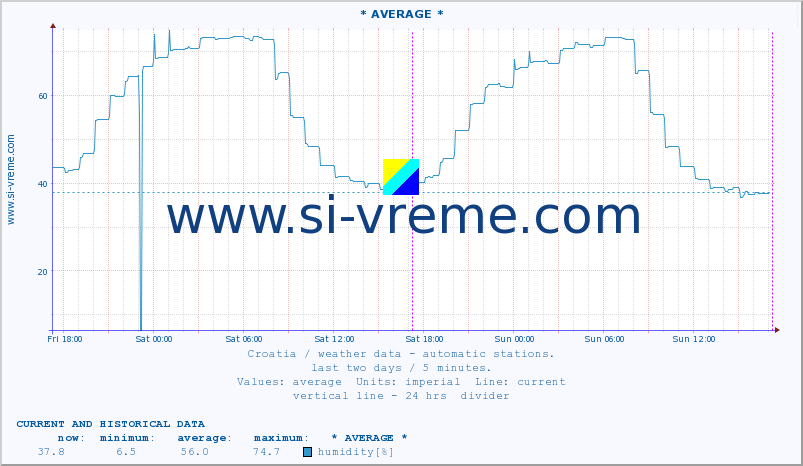  :: Sisak :: temperature | humidity | wind speed | air pressure :: last two days / 5 minutes.