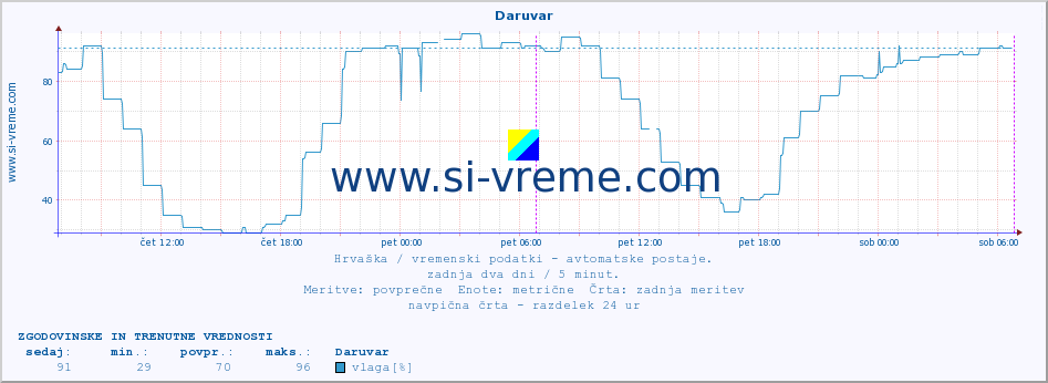 POVPREČJE :: Daruvar :: temperatura | vlaga | hitrost vetra | tlak :: zadnja dva dni / 5 minut.