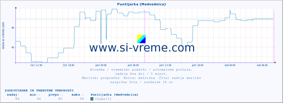 POVPREČJE :: Puntijarka (Medvednica) :: temperatura | vlaga | hitrost vetra | tlak :: zadnja dva dni / 5 minut.