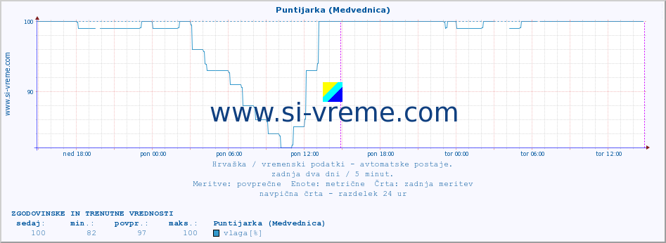 POVPREČJE :: Puntijarka (Medvednica) :: temperatura | vlaga | hitrost vetra | tlak :: zadnja dva dni / 5 minut.