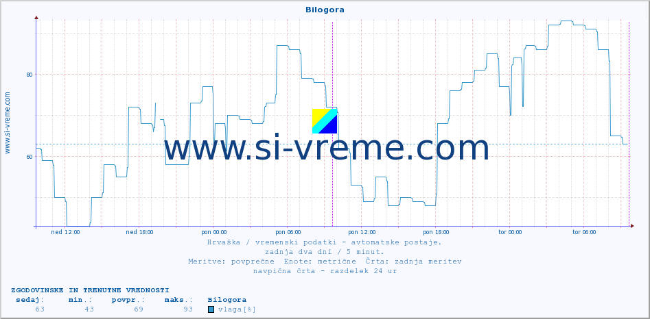 POVPREČJE :: Bilogora :: temperatura | vlaga | hitrost vetra | tlak :: zadnja dva dni / 5 minut.