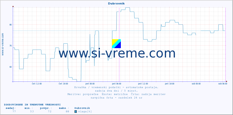 POVPREČJE :: Dubrovnik :: temperatura | vlaga | hitrost vetra | tlak :: zadnja dva dni / 5 minut.