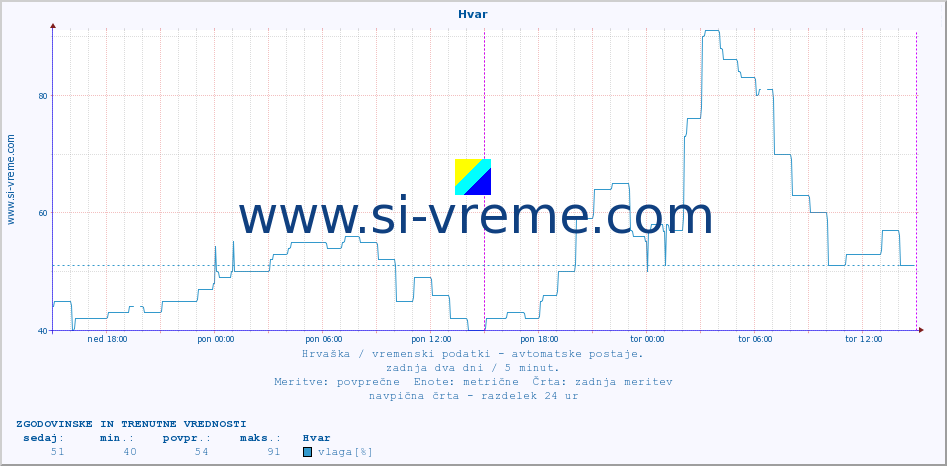 POVPREČJE :: Hvar :: temperatura | vlaga | hitrost vetra | tlak :: zadnja dva dni / 5 minut.