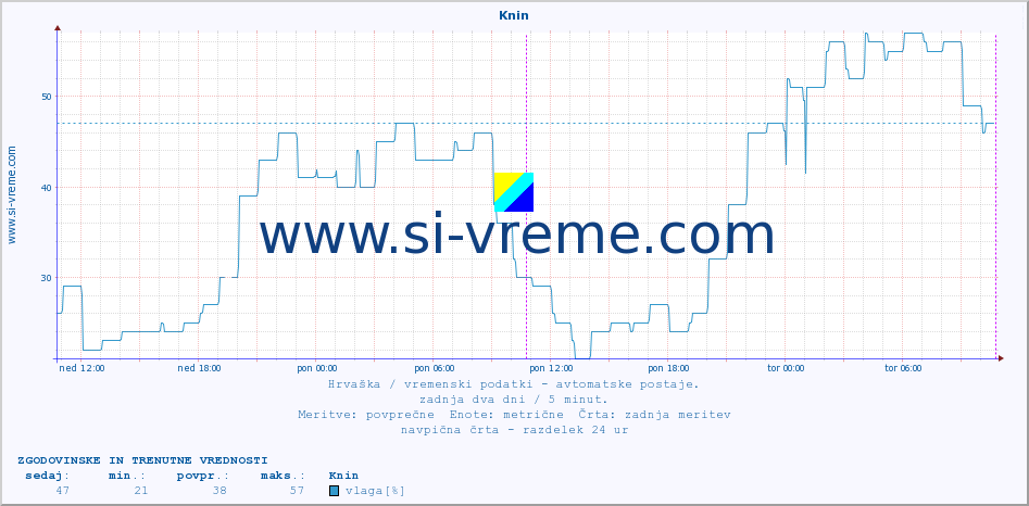 POVPREČJE :: Knin :: temperatura | vlaga | hitrost vetra | tlak :: zadnja dva dni / 5 minut.