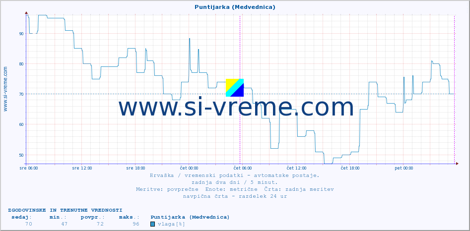 POVPREČJE :: Puntijarka (Medvednica) :: temperatura | vlaga | hitrost vetra | tlak :: zadnja dva dni / 5 minut.